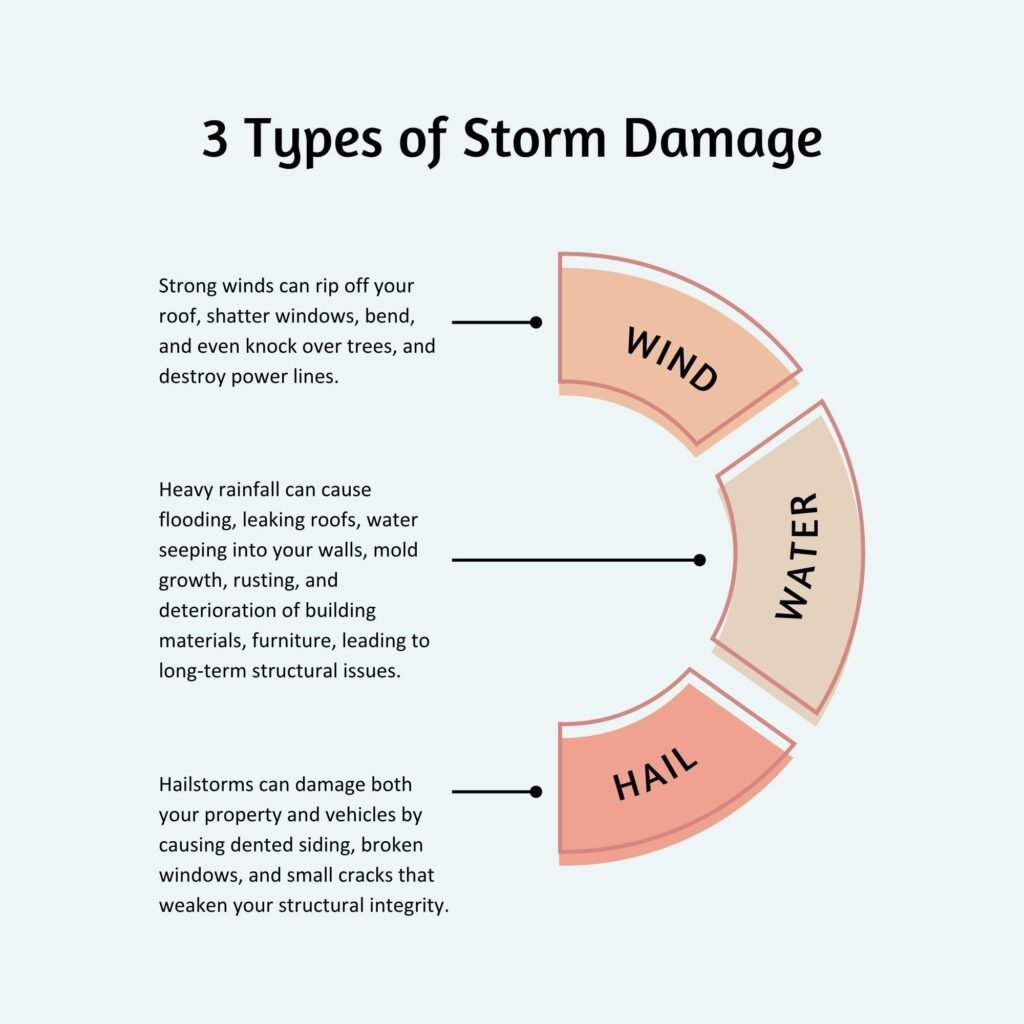 Types of storm damage